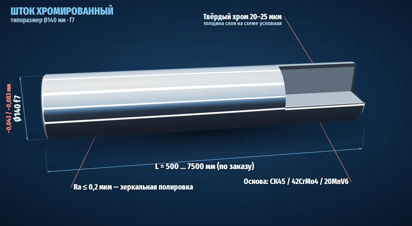 Хромированный шток Ø140 мм f7 в разрезе, размеры и допуски
