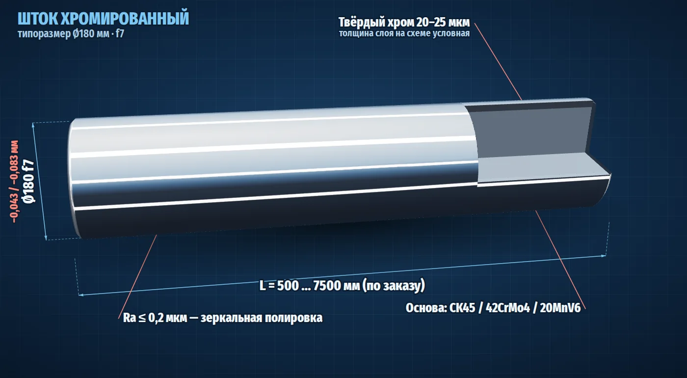 Хромированный шток Ø180 мм f7 в разрезе, размеры и допуски