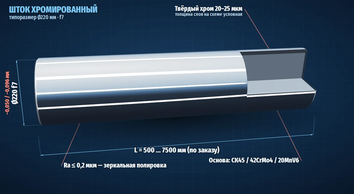 Хромированный шток Ø220 мм f7 в разрезе, размеры и допуски