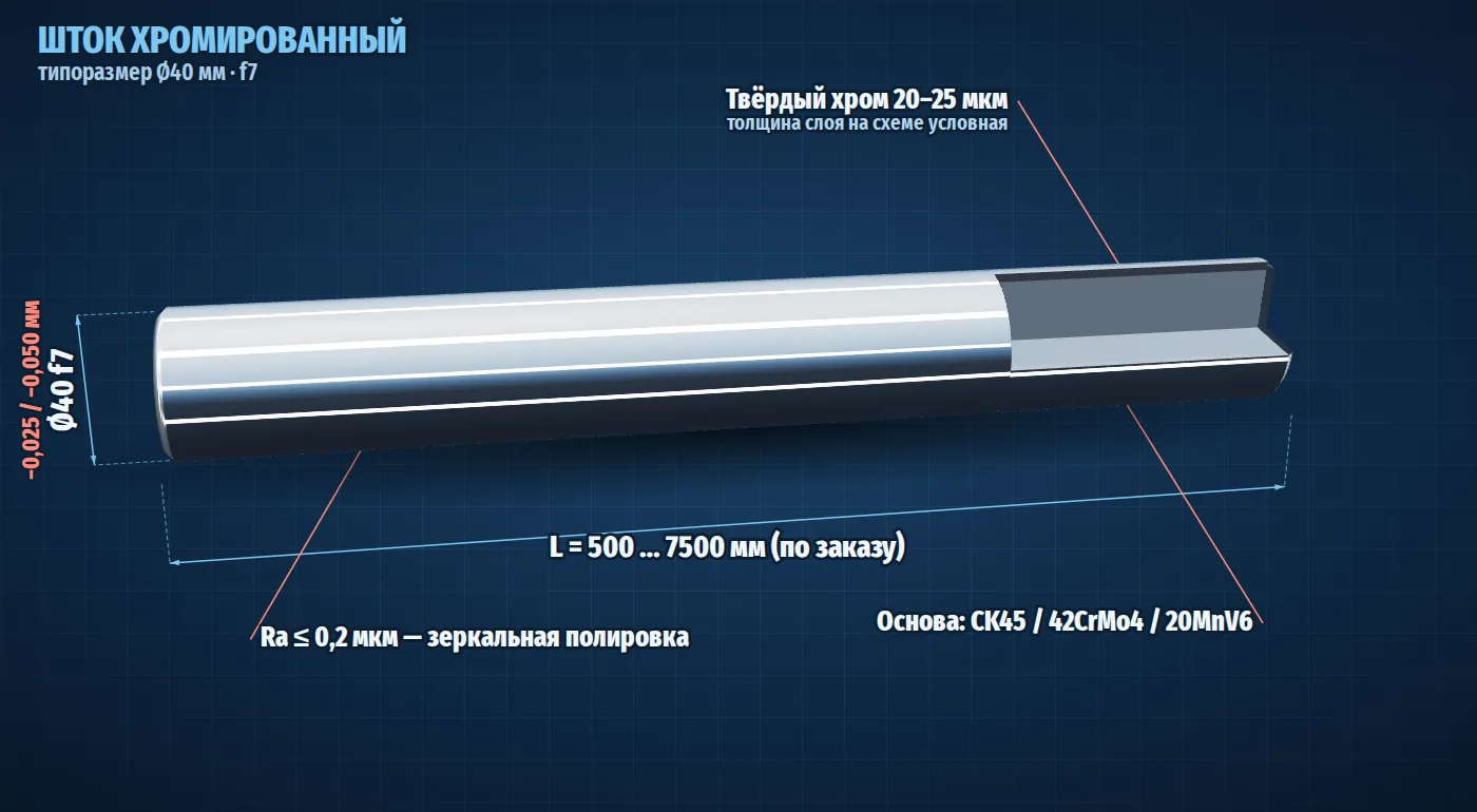 Хромированный шток Ø40 мм f7 в разрезе, размеры и допуски
