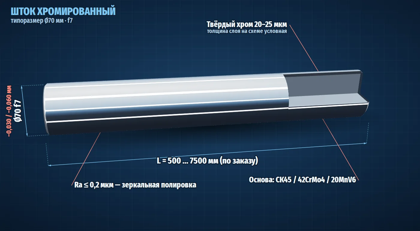 Хромированный шток Ø70 мм f7 в разрезе, размеры и допуски